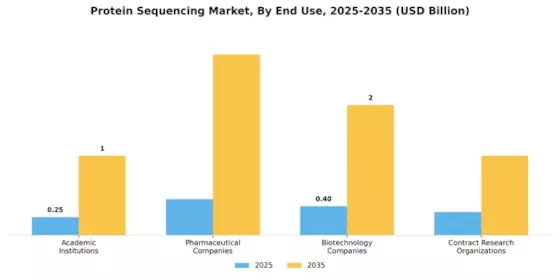 Protein Sequencing Market Segment Image 1