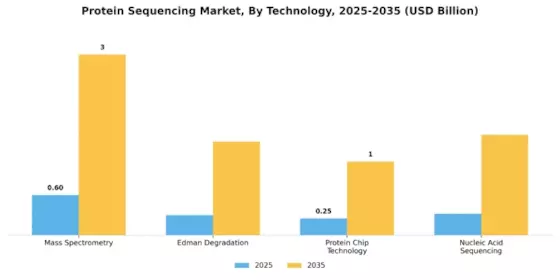 Protein Sequencing Market Segment Image 3