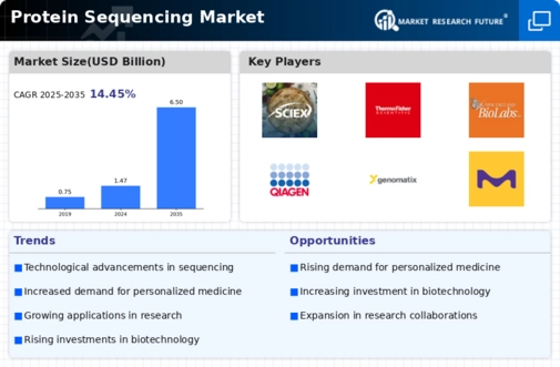Protein Sequencing Market Infographic