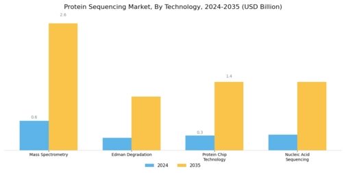 Protein Sequencing Market Segment Image 0
