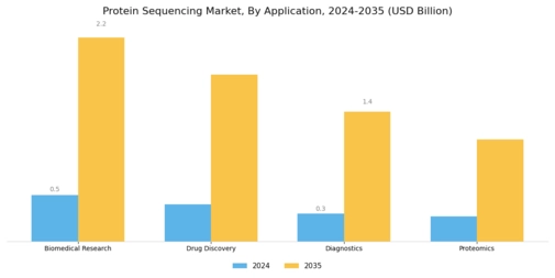 Protein Sequencing Market Segment Image 1