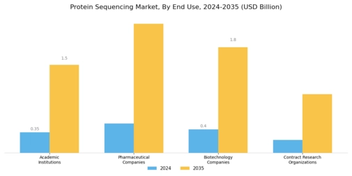 Protein Sequencing Market Segment Image 2