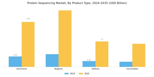 Protein Sequencing Market Segment Image 3
