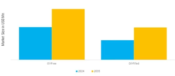 North America Air Compressor Market  Segment Image 2
