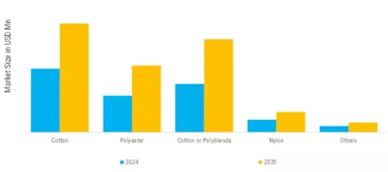 US Screen Printing Ink for Apparel Application Market  Segment Image 0