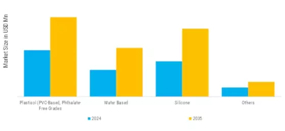 US Screen Printing Ink for Apparel Application Market  Segment Image 2