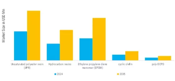 Europe Dicyclopentadiene Market  Segment Image 2