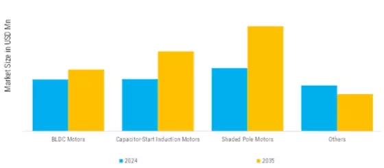 India HVACR Motors Market  Segment Image 0