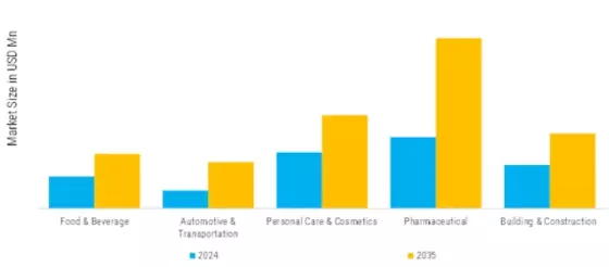 India Southeast Asia Middle East Africa Propylene Glycol Market  Segment Image 1