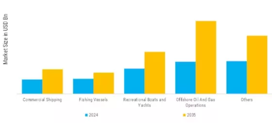 North America Latin America Marine Diesel Market  Segment Image 0