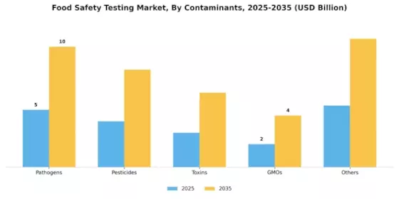 Global Food Safety Testing Market Segment Image 0