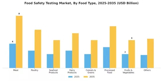 Global Food Safety Testing Market Segment Image 1