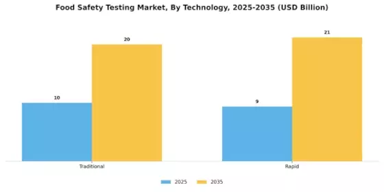 Global Food Safety Testing Market Segment Image 2