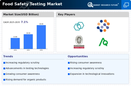 Global Food Safety Testing Market Infographic