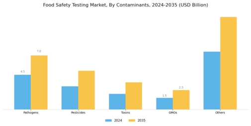 Global Food Safety Testing Market Segment Image 0