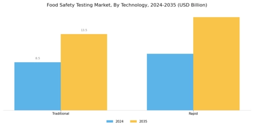 Global Food Safety Testing Market Segment Image 1