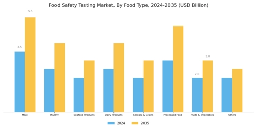 Global Food Safety Testing Market Segment Image 2