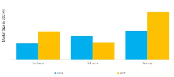 US Onshore Digital Oilfield Market Segment Image 0