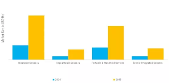 Bio-Sensing Technologies Market Segment Image 3