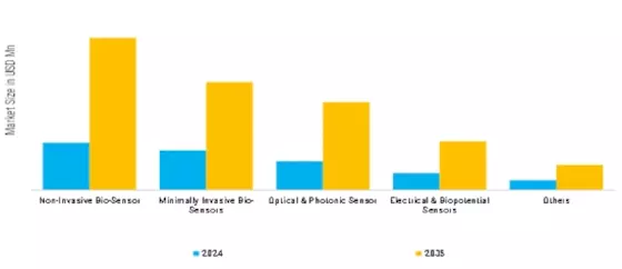 Bio-Sensing Technologies Market Segment Image 2