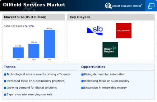 Oilfield Services Market Infographic