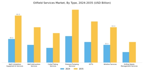 Oilfield Services Market Segment Image 0