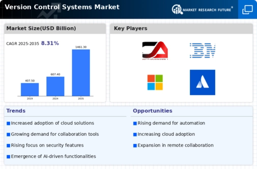 Version Control System Market Infographic