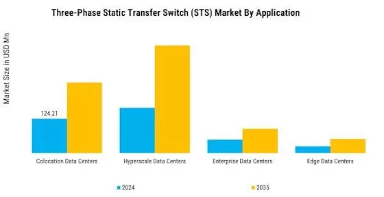 Three-Phase Static Transfer Switch Market Segment Image 3