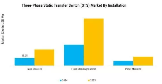 Three-Phase Static Transfer Switch Market Segment Image 2