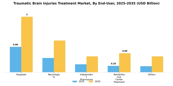 Traumatic Brain Injuries Treatment Market Segment Image 0