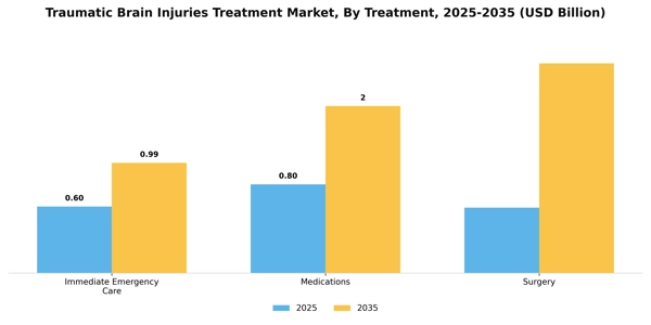 Traumatic Brain Injuries Treatment Market Segment Image 1