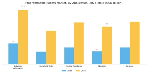 Programmable Robots Market Segment Image 0
