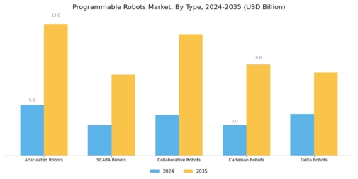 Programmable Robots Market Segment Image 1