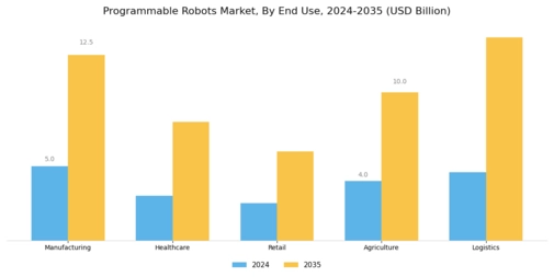 Programmable Robots Market Segment Image 2