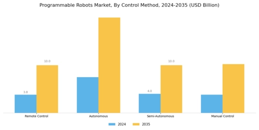 Programmable Robots Market Segment Image 3