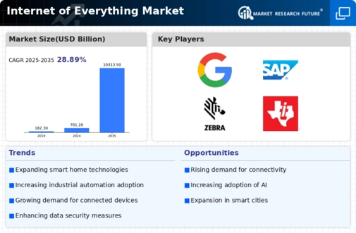Internet of Everything Market Infographic