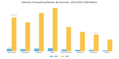 Internet of Everything Market Segment Image 0