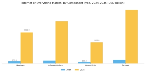 Internet of Everything Market Segment Image 1