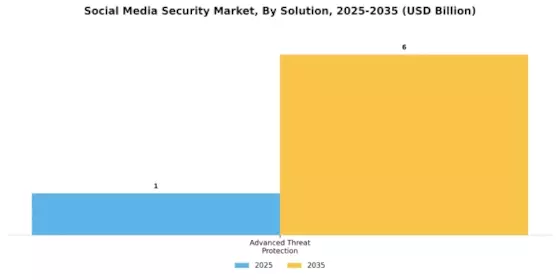 Social Media Security Market Segment Image 0