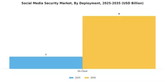 Social Media Security Market Segment Image 3