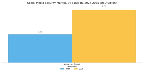 Social Media Security Market Segment Image 0