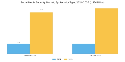Social Media Security Market Segment Image 2