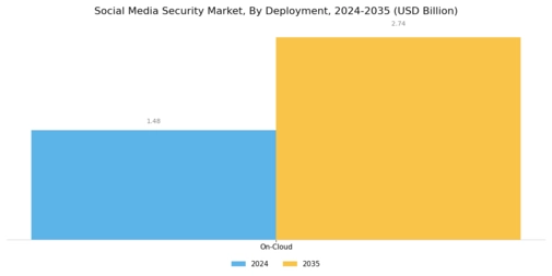 Social Media Security Market Segment Image 3