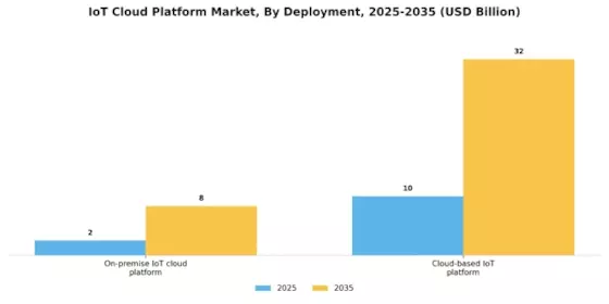 Internet of Things Cloud Platform Market Segment Image 0