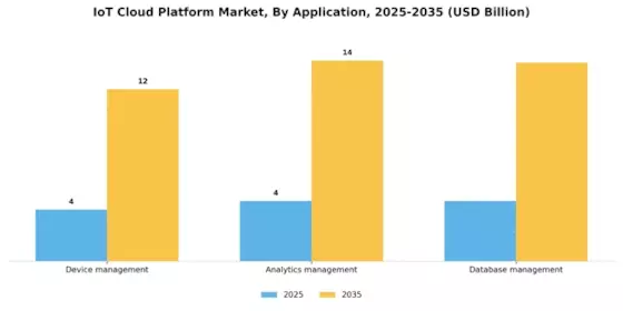 Internet of Things Cloud Platform Market Segment Image 1