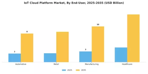 Internet of Things Cloud Platform Market Segment Image 2