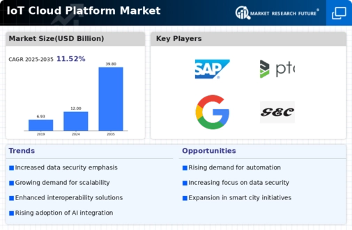 Internet of Things Cloud Platform Market Infographic