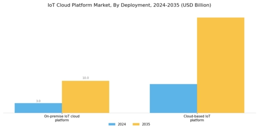 Internet of Things Cloud Platform Market Segment Image 0