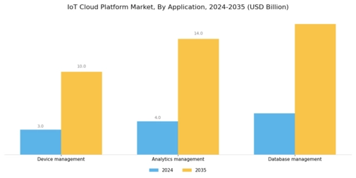Internet of Things Cloud Platform Market Segment Image 1