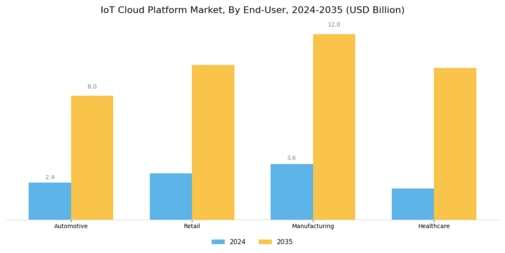 Internet of Things Cloud Platform Market Segment Image 2
